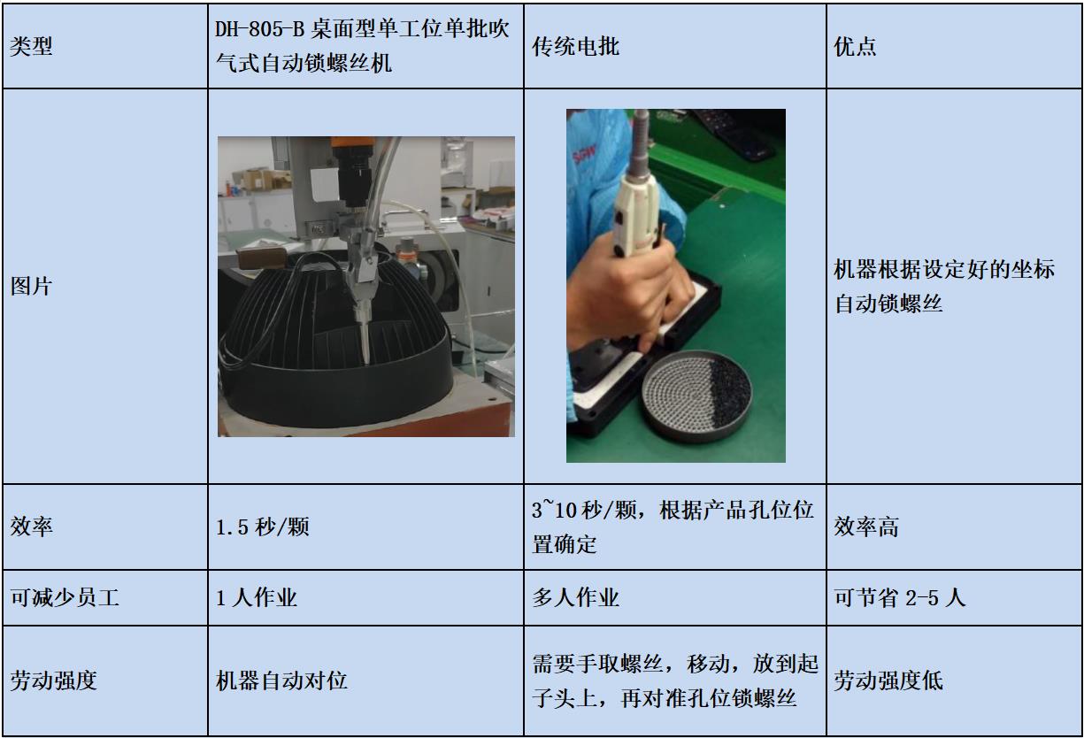 DH-805-B桌面型單工位單批吹氣式自動(dòng)鎖螺絲機(jī)