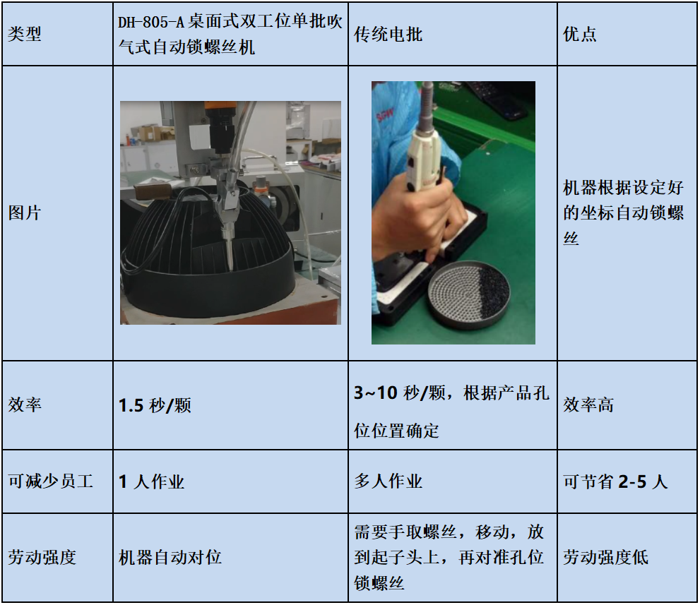 DH-805-A桌面型雙工位單批吹氣式自動鎖螺絲機